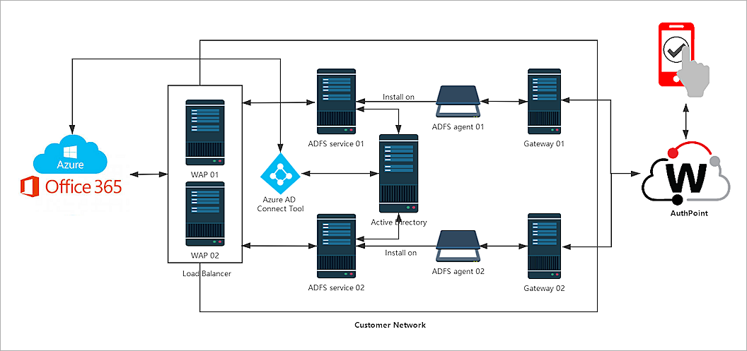 ADFS High Availability with Multiple Microsoft 365 Domains